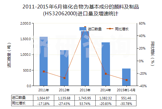 2011-2015年6月鉻化合物為基本成分的顏料及制品(HS32062000)進(jìn)口量及增速統(tǒng)計(jì) 2011-2015年6月鉻化合物為基本成分的顏料及制品(HS32062000)進(jìn)口量及增速統(tǒng)計(jì)